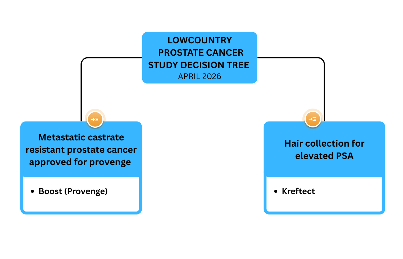 LC prostate cancer study decision tree