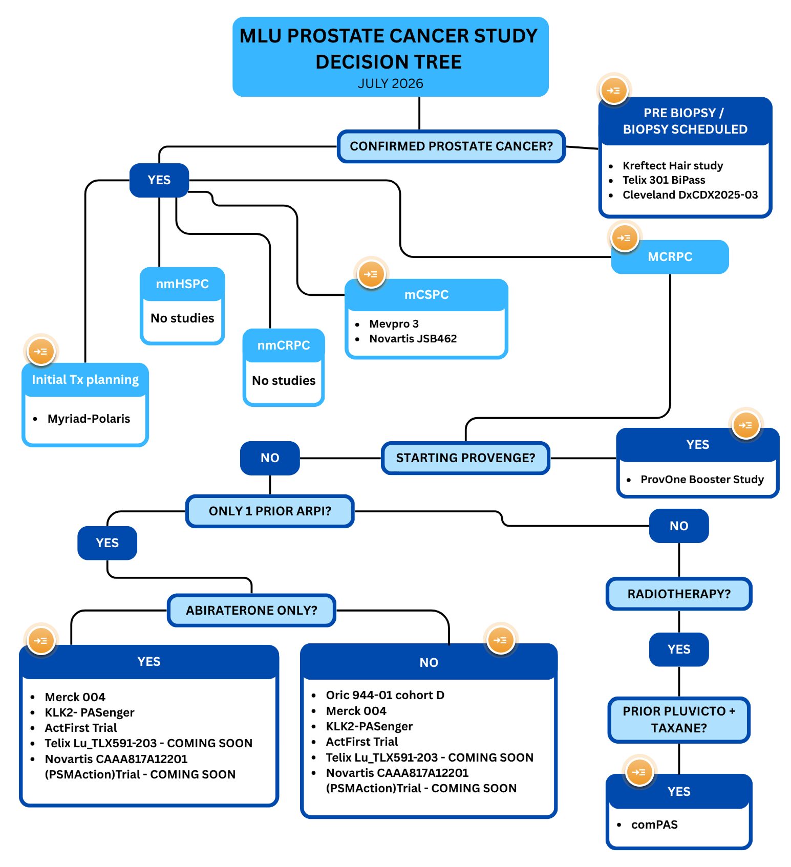 MLU Prostate Cancer Study