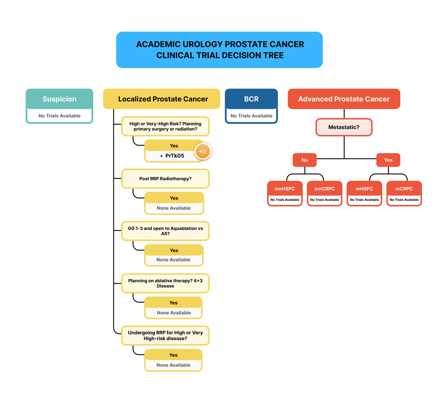 Academic Urology – Prostate Cancer Decision Tree
