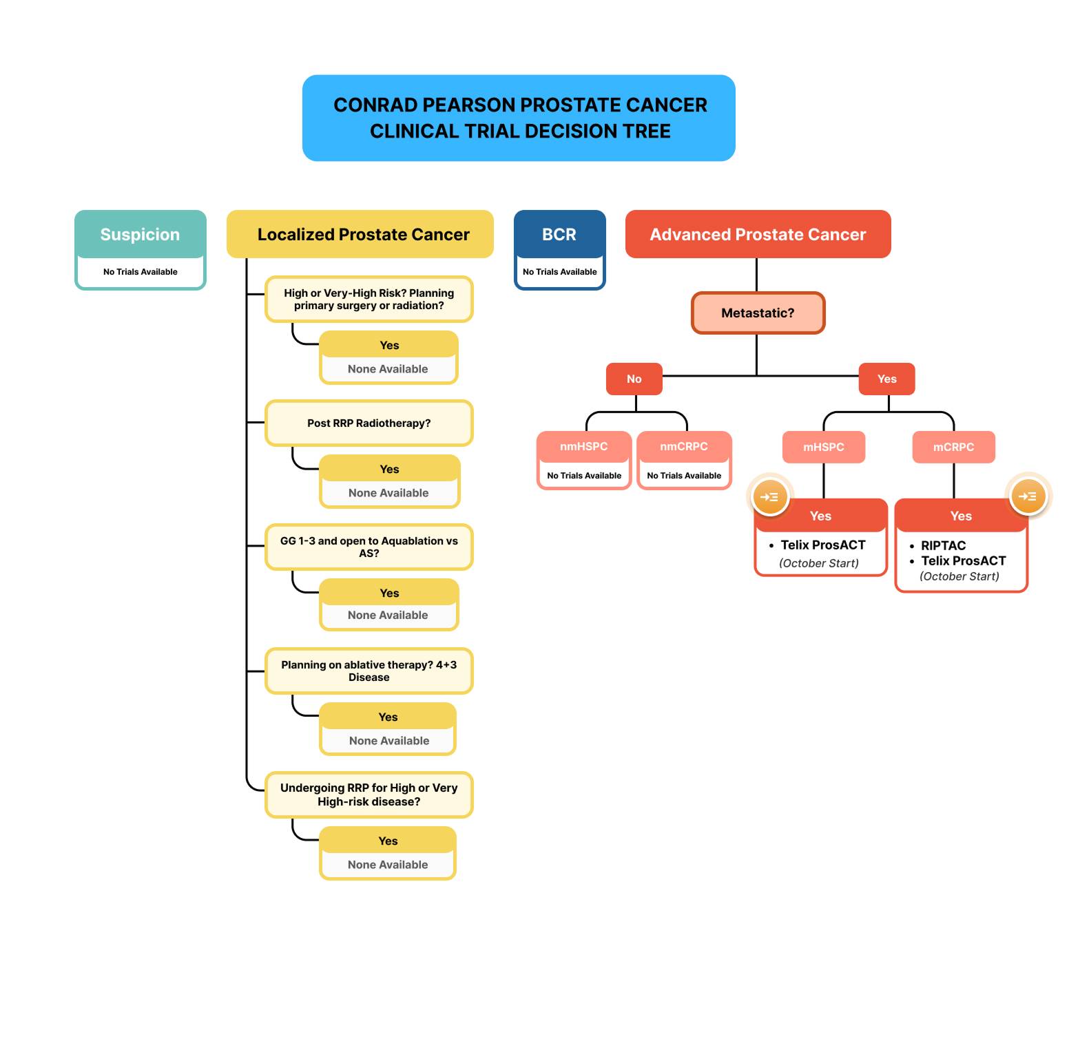 Conrad Pearson Prostate Cancer Clinical Trial Decision Tree