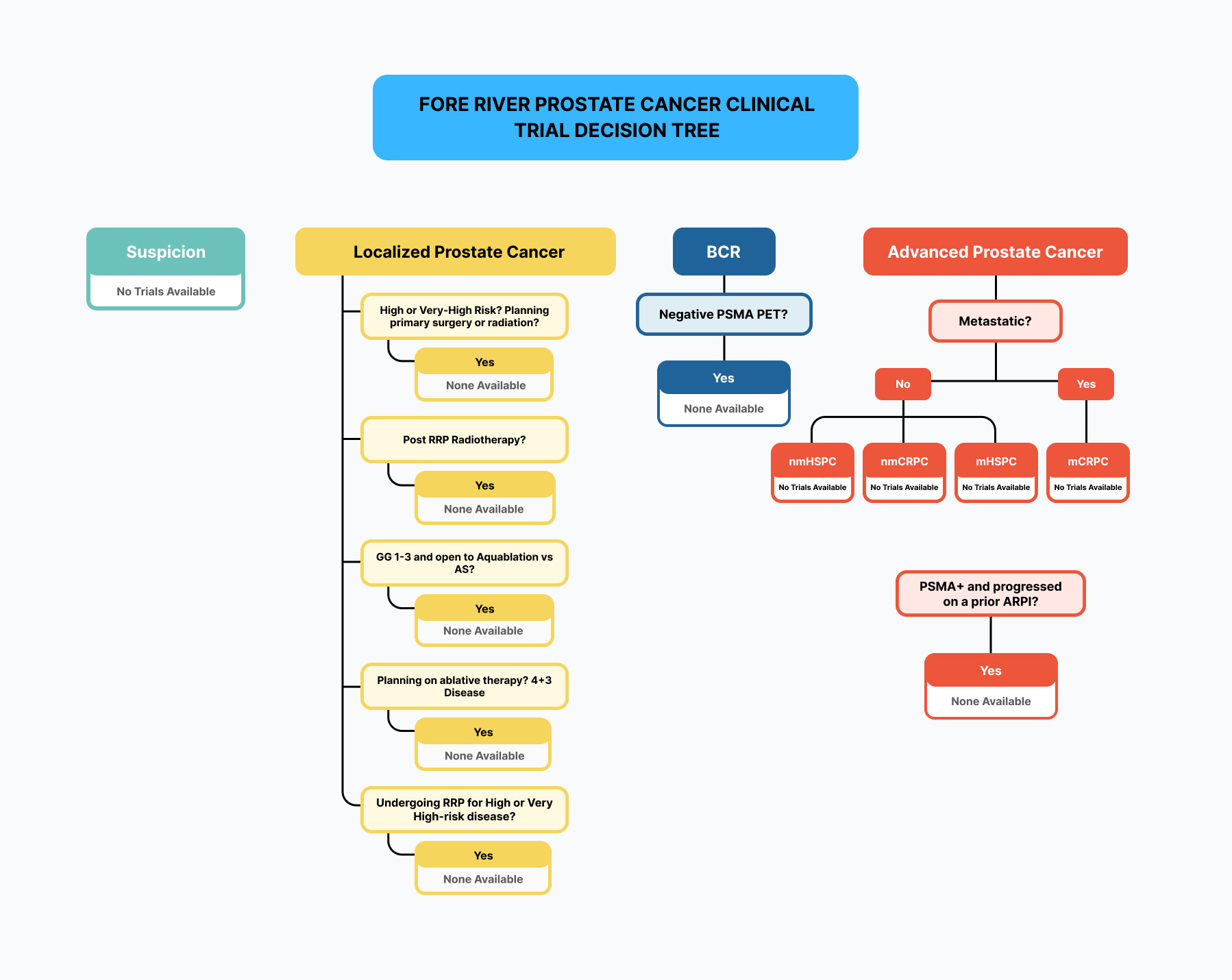 Fore River Prostate Cancer Decision tree