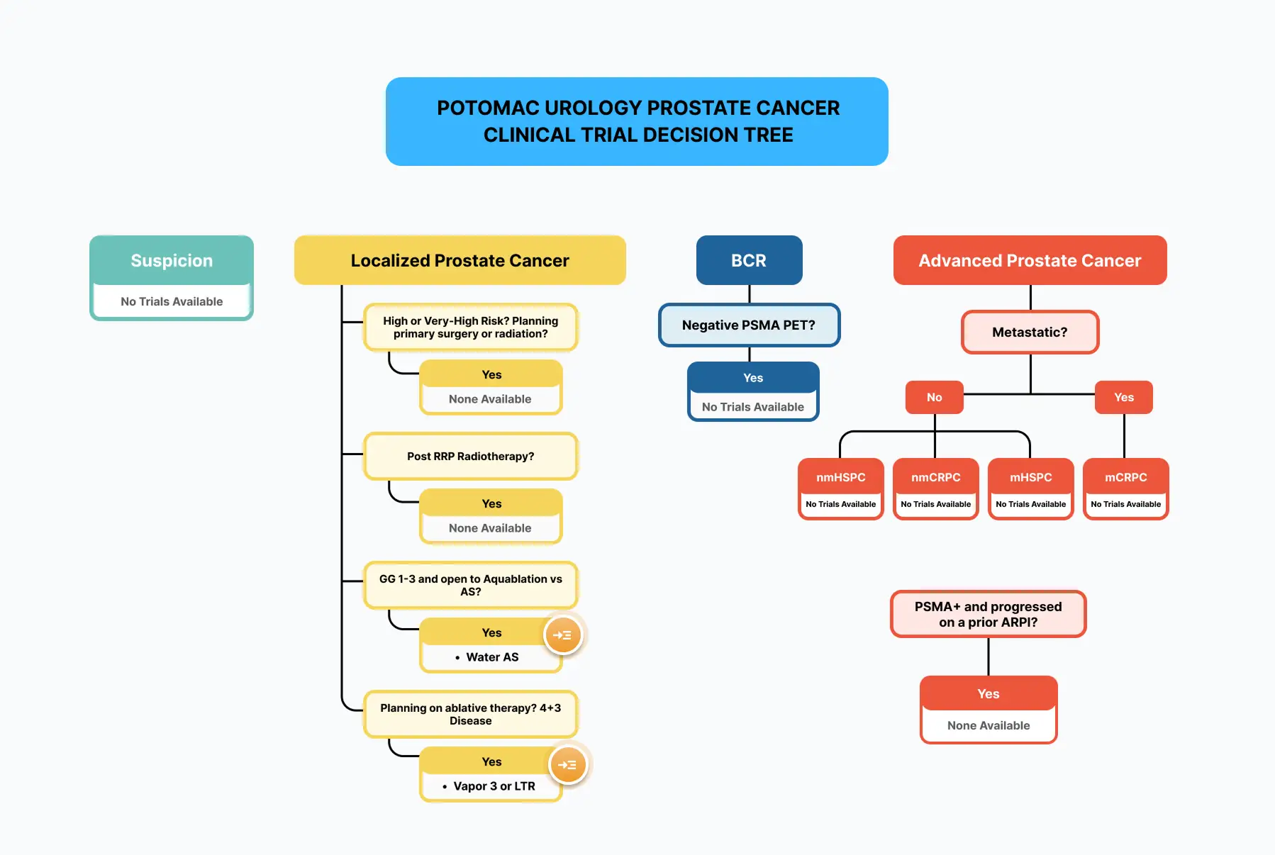 Potomac Urology – Prostate Cancer Decision Tree
