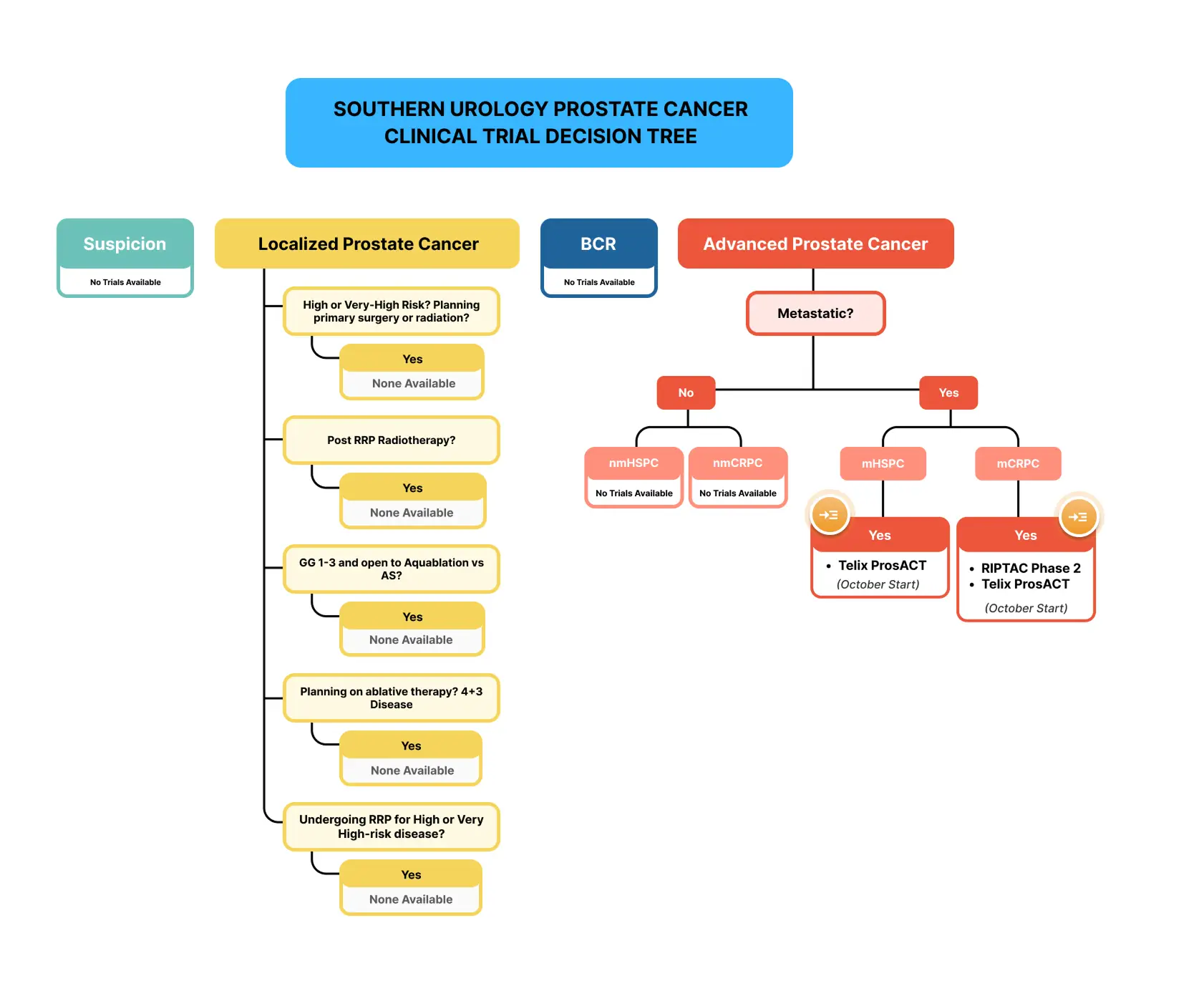 Southern Urology Prostate Cancer Clinical Trial Decision Tree