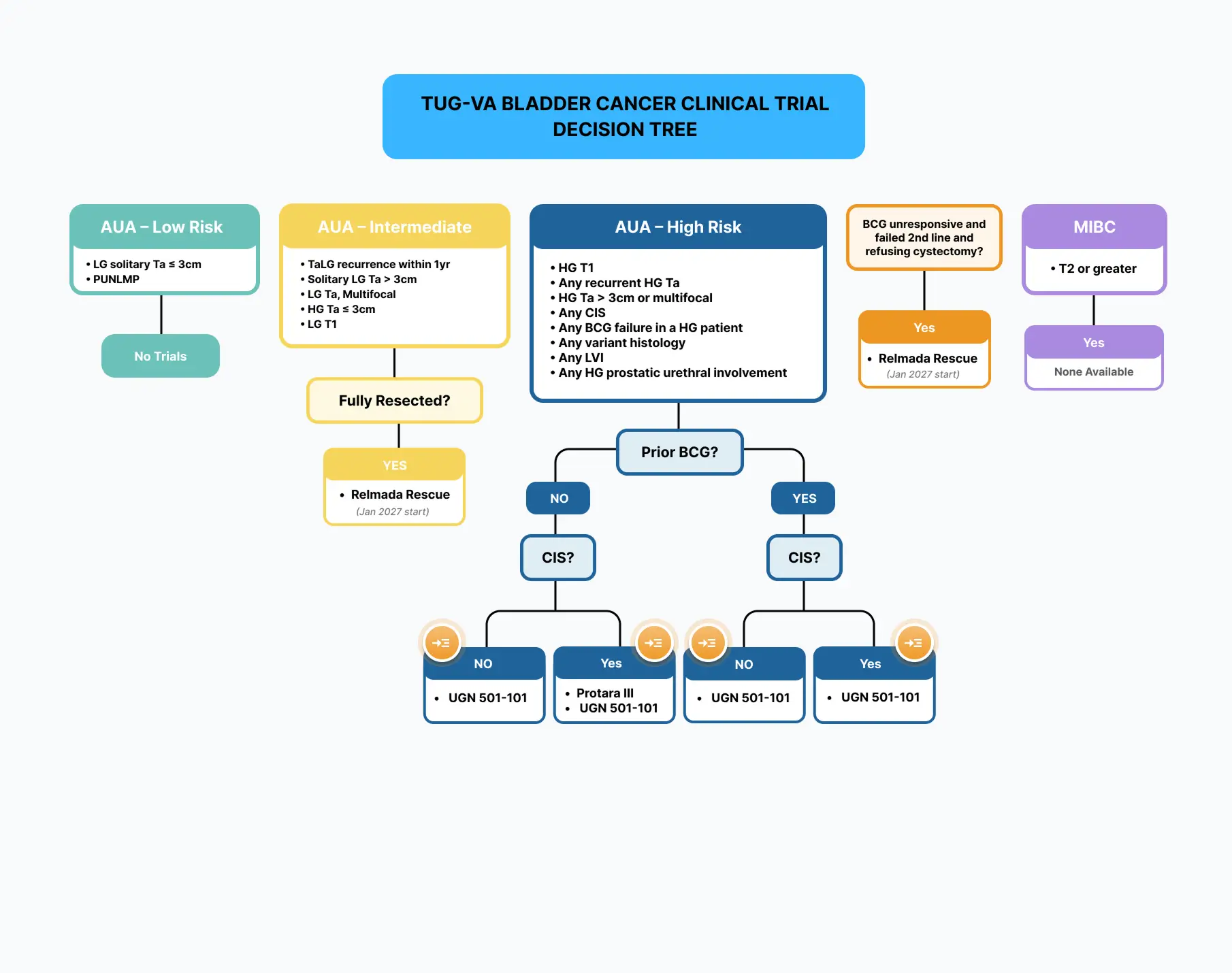TUG-VA BLADDER CANCER Decision tree