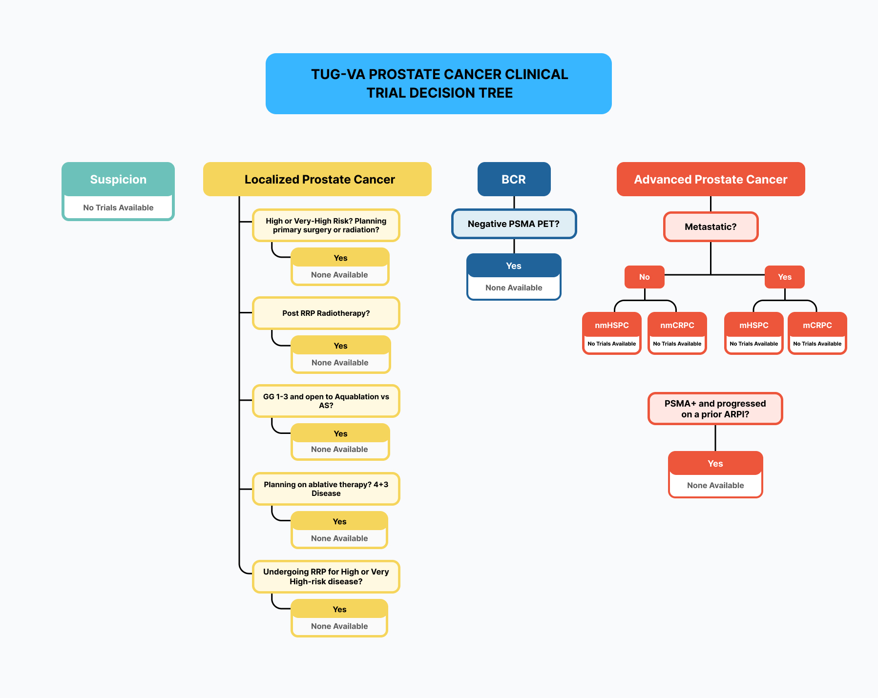 The Urology Group – VA Prostate Cancer Decision Tree