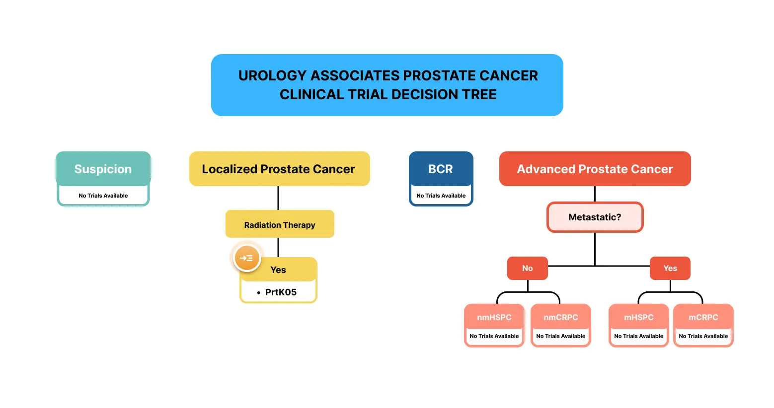 Urology Associates Prostate Cancer Clinical Trial Decision Tree