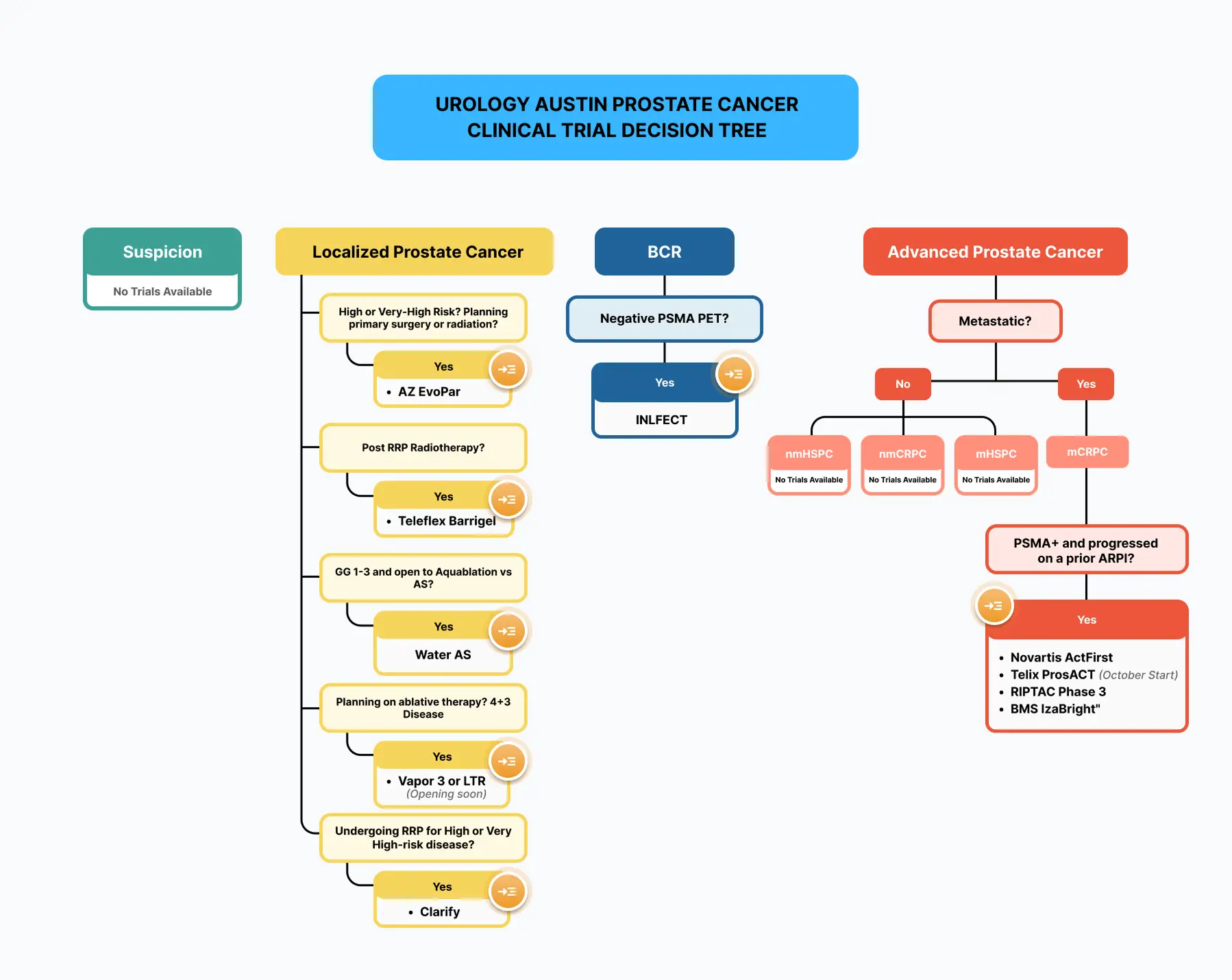 Urology Austin Prostate Cancer Clinical Trial Decision Tree
